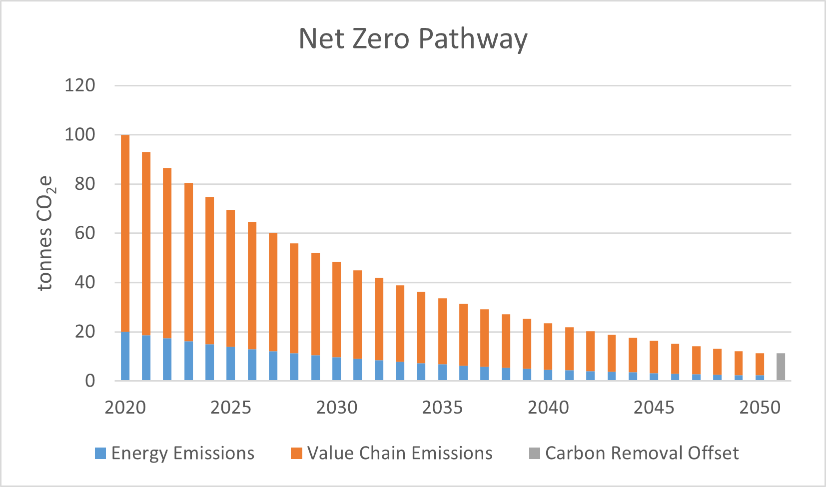 Chart showing emissions reducing by 90% by 2050 and the remainder offset with carbon removals