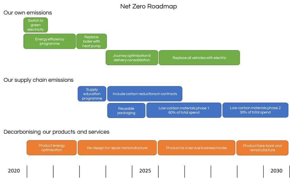 Example Net Zero Roadmap